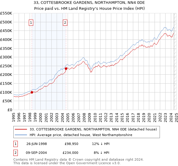 33, COTTESBROOKE GARDENS, NORTHAMPTON, NN4 0DE: Price paid vs HM Land Registry's House Price Index