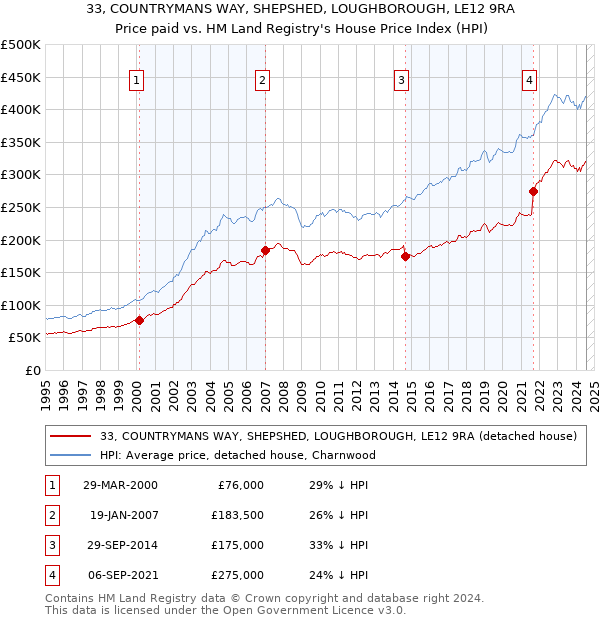 33, COUNTRYMANS WAY, SHEPSHED, LOUGHBOROUGH, LE12 9RA: Price paid vs HM Land Registry's House Price Index