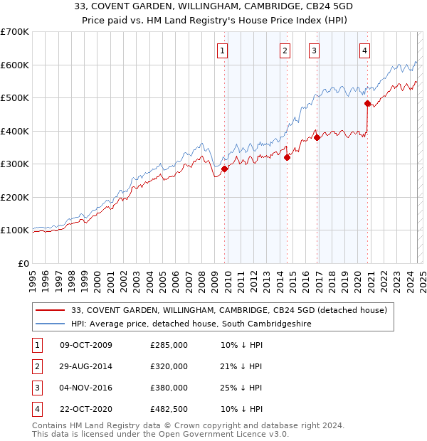 33, COVENT GARDEN, WILLINGHAM, CAMBRIDGE, CB24 5GD: Price paid vs HM Land Registry's House Price Index