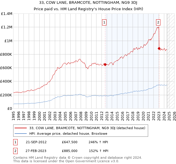 33, COW LANE, BRAMCOTE, NOTTINGHAM, NG9 3DJ: Price paid vs HM Land Registry's House Price Index