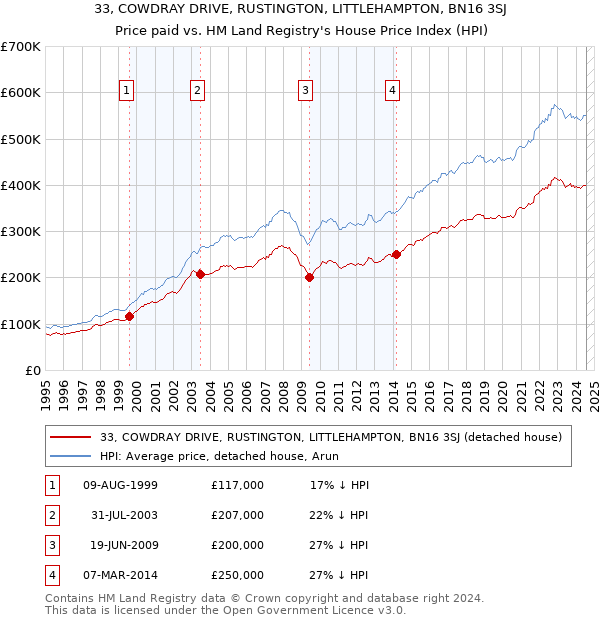 33, COWDRAY DRIVE, RUSTINGTON, LITTLEHAMPTON, BN16 3SJ: Price paid vs HM Land Registry's House Price Index