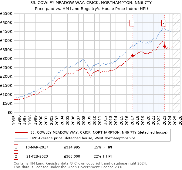 33, COWLEY MEADOW WAY, CRICK, NORTHAMPTON, NN6 7TY: Price paid vs HM Land Registry's House Price Index