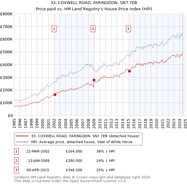 33, COXWELL ROAD, FARINGDON, SN7 7EB: Price paid vs HM Land Registry's House Price Index