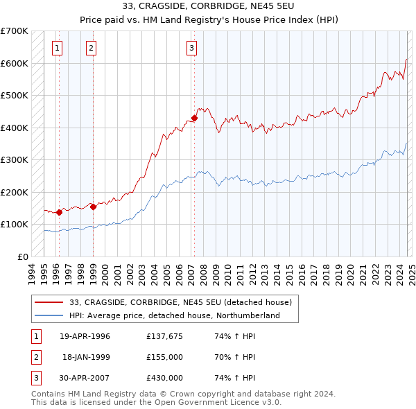 33, CRAGSIDE, CORBRIDGE, NE45 5EU: Price paid vs HM Land Registry's House Price Index