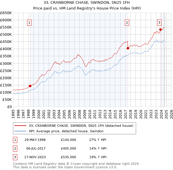 33, CRANBORNE CHASE, SWINDON, SN25 1FH: Price paid vs HM Land Registry's House Price Index