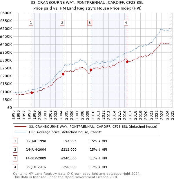 33, CRANBOURNE WAY, PONTPRENNAU, CARDIFF, CF23 8SL: Price paid vs HM Land Registry's House Price Index