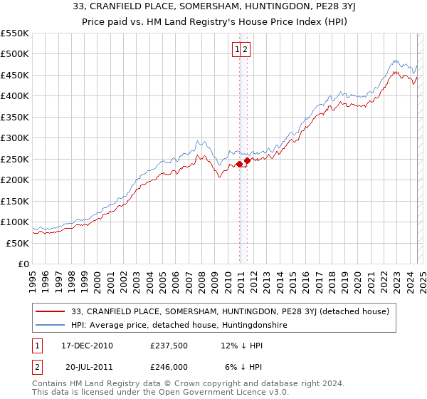 33, CRANFIELD PLACE, SOMERSHAM, HUNTINGDON, PE28 3YJ: Price paid vs HM Land Registry's House Price Index