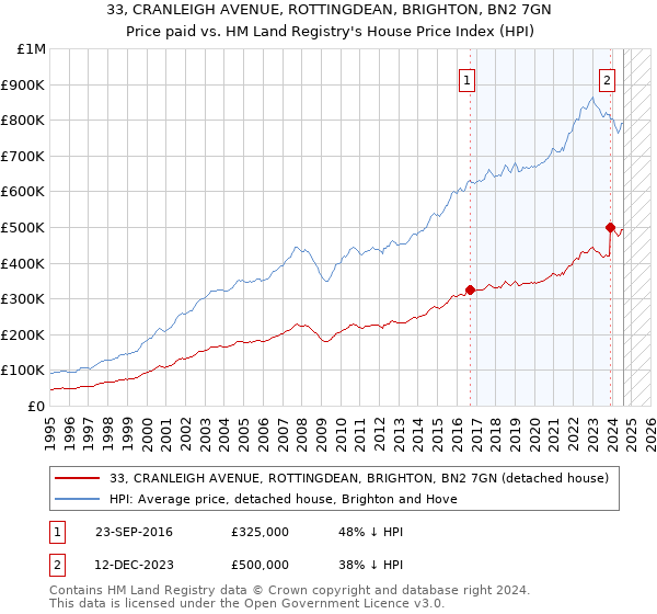 33, CRANLEIGH AVENUE, ROTTINGDEAN, BRIGHTON, BN2 7GN: Price paid vs HM Land Registry's House Price Index