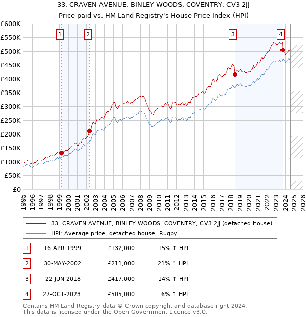 33, CRAVEN AVENUE, BINLEY WOODS, COVENTRY, CV3 2JJ: Price paid vs HM Land Registry's House Price Index