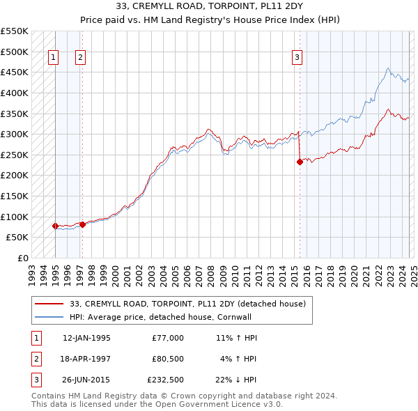 33, CREMYLL ROAD, TORPOINT, PL11 2DY: Price paid vs HM Land Registry's House Price Index