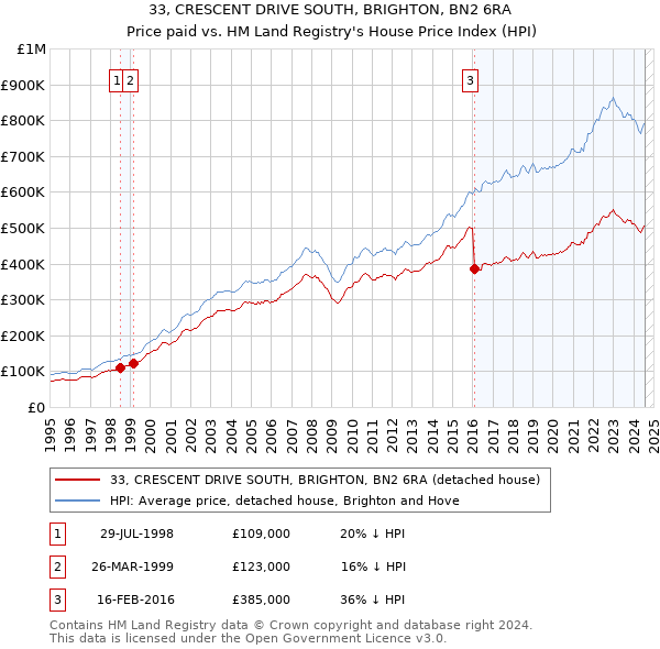 33, CRESCENT DRIVE SOUTH, BRIGHTON, BN2 6RA: Price paid vs HM Land Registry's House Price Index