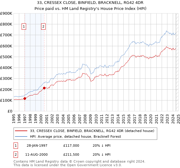 33, CRESSEX CLOSE, BINFIELD, BRACKNELL, RG42 4DR: Price paid vs HM Land Registry's House Price Index