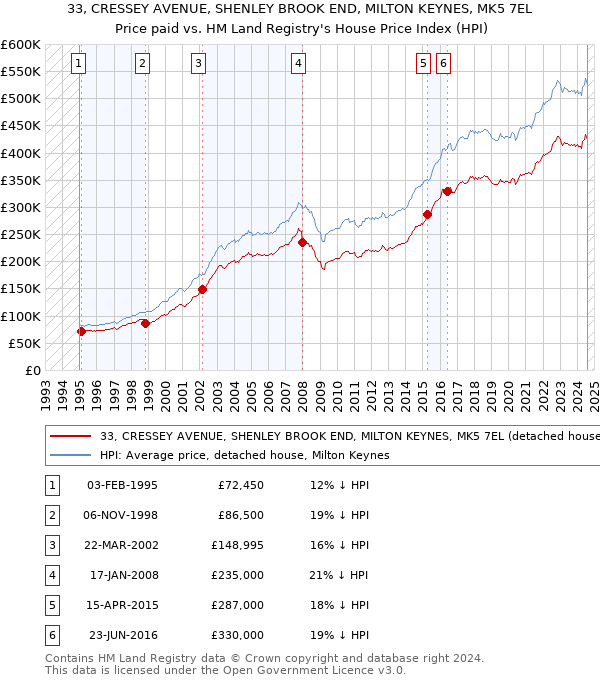 33, CRESSEY AVENUE, SHENLEY BROOK END, MILTON KEYNES, MK5 7EL: Price paid vs HM Land Registry's House Price Index