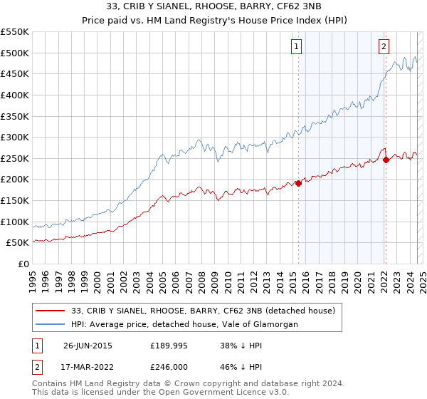 33, CRIB Y SIANEL, RHOOSE, BARRY, CF62 3NB: Price paid vs HM Land Registry's House Price Index