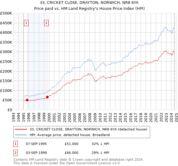 33, CRICKET CLOSE, DRAYTON, NORWICH, NR8 6YA: Price paid vs HM Land Registry's House Price Index