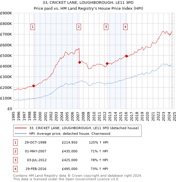 33, CRICKET LANE, LOUGHBOROUGH, LE11 3PD: Price paid vs HM Land Registry's House Price Index