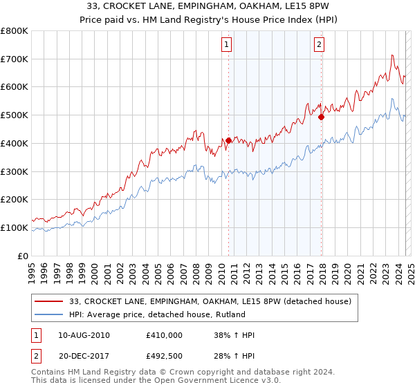 33, CROCKET LANE, EMPINGHAM, OAKHAM, LE15 8PW: Price paid vs HM Land Registry's House Price Index