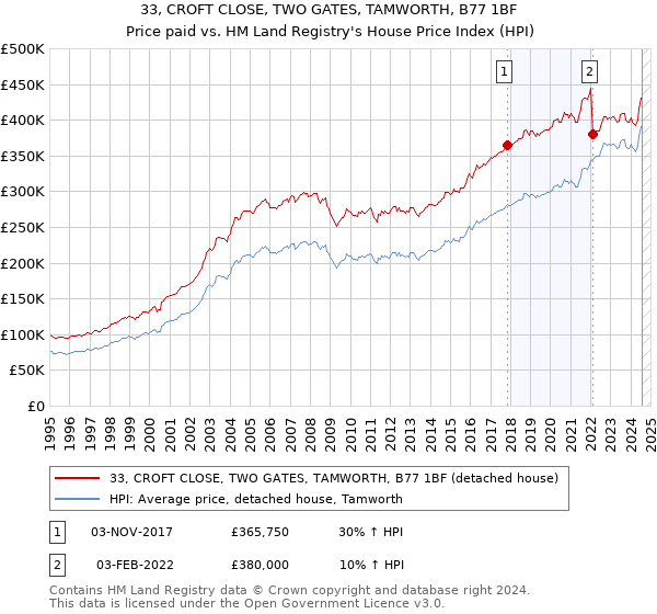 33, CROFT CLOSE, TWO GATES, TAMWORTH, B77 1BF: Price paid vs HM Land Registry's House Price Index