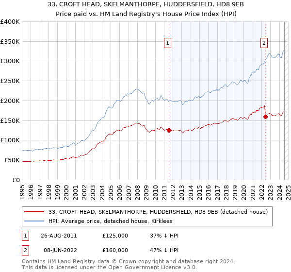 33, CROFT HEAD, SKELMANTHORPE, HUDDERSFIELD, HD8 9EB: Price paid vs HM Land Registry's House Price Index