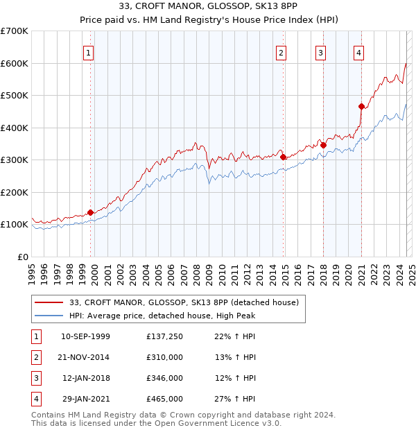 33, CROFT MANOR, GLOSSOP, SK13 8PP: Price paid vs HM Land Registry's House Price Index