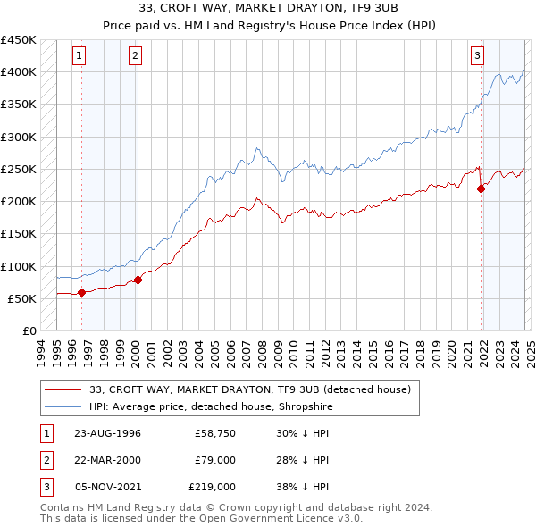 33, CROFT WAY, MARKET DRAYTON, TF9 3UB: Price paid vs HM Land Registry's House Price Index