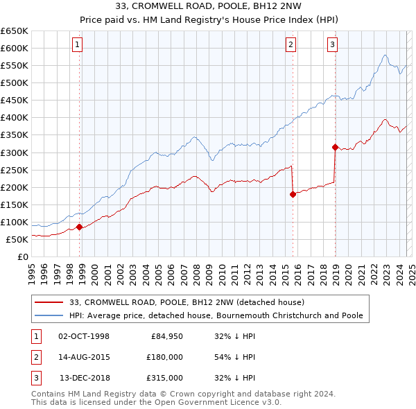 33, CROMWELL ROAD, POOLE, BH12 2NW: Price paid vs HM Land Registry's House Price Index