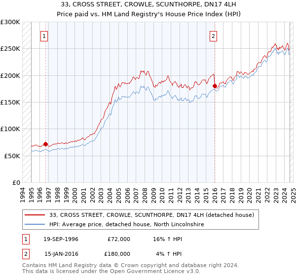 33, CROSS STREET, CROWLE, SCUNTHORPE, DN17 4LH: Price paid vs HM Land Registry's House Price Index