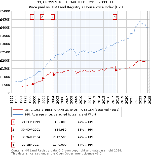 33, CROSS STREET, OAKFIELD, RYDE, PO33 1EH: Price paid vs HM Land Registry's House Price Index