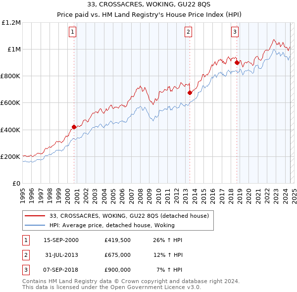 33, CROSSACRES, WOKING, GU22 8QS: Price paid vs HM Land Registry's House Price Index