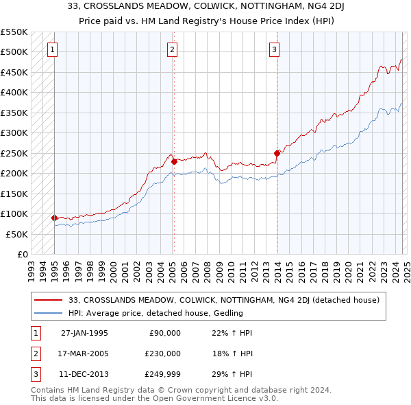 33, CROSSLANDS MEADOW, COLWICK, NOTTINGHAM, NG4 2DJ: Price paid vs HM Land Registry's House Price Index