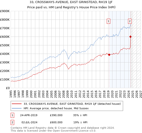 33, CROSSWAYS AVENUE, EAST GRINSTEAD, RH19 1JF: Price paid vs HM Land Registry's House Price Index