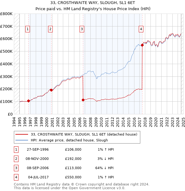 33, CROSTHWAITE WAY, SLOUGH, SL1 6ET: Price paid vs HM Land Registry's House Price Index