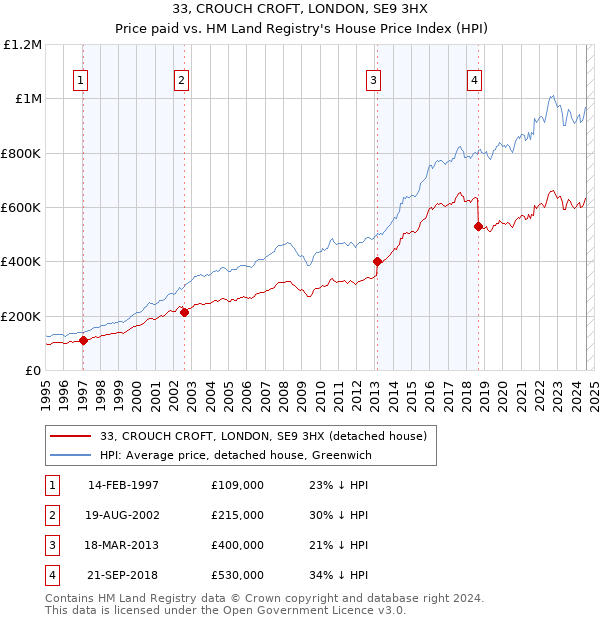 33, CROUCH CROFT, LONDON, SE9 3HX: Price paid vs HM Land Registry's House Price Index