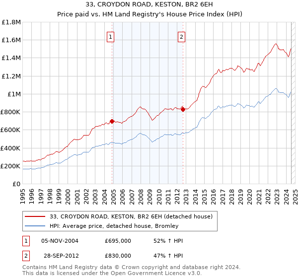 33, CROYDON ROAD, KESTON, BR2 6EH: Price paid vs HM Land Registry's House Price Index