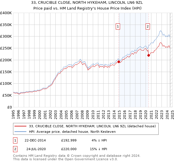 33, CRUCIBLE CLOSE, NORTH HYKEHAM, LINCOLN, LN6 9ZL: Price paid vs HM Land Registry's House Price Index