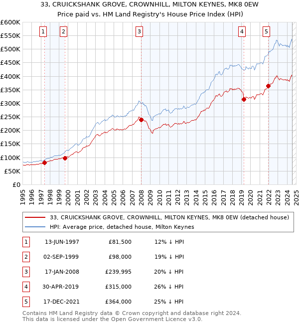 33, CRUICKSHANK GROVE, CROWNHILL, MILTON KEYNES, MK8 0EW: Price paid vs HM Land Registry's House Price Index