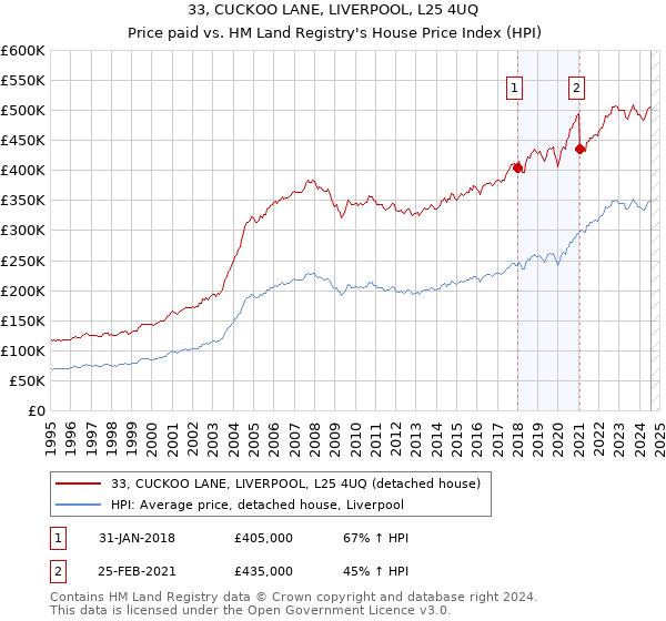 33, CUCKOO LANE, LIVERPOOL, L25 4UQ: Price paid vs HM Land Registry's House Price Index