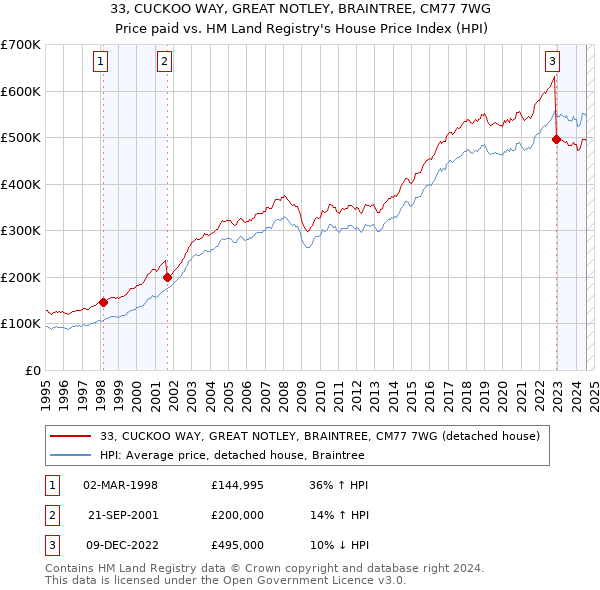 33, CUCKOO WAY, GREAT NOTLEY, BRAINTREE, CM77 7WG: Price paid vs HM Land Registry's House Price Index