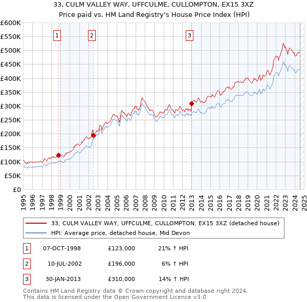 33, CULM VALLEY WAY, UFFCULME, CULLOMPTON, EX15 3XZ: Price paid vs HM Land Registry's House Price Index