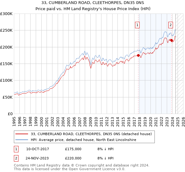 33, CUMBERLAND ROAD, CLEETHORPES, DN35 0NS: Price paid vs HM Land Registry's House Price Index