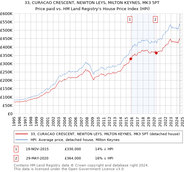 33, CURACAO CRESCENT, NEWTON LEYS, MILTON KEYNES, MK3 5PT: Price paid vs HM Land Registry's House Price Index