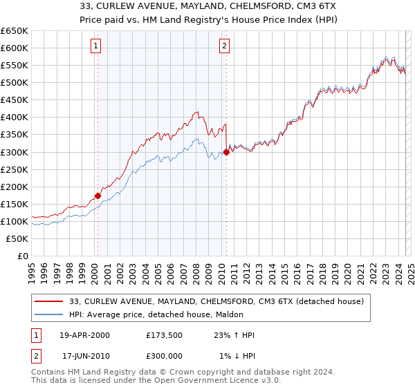 33, CURLEW AVENUE, MAYLAND, CHELMSFORD, CM3 6TX: Price paid vs HM Land Registry's House Price Index