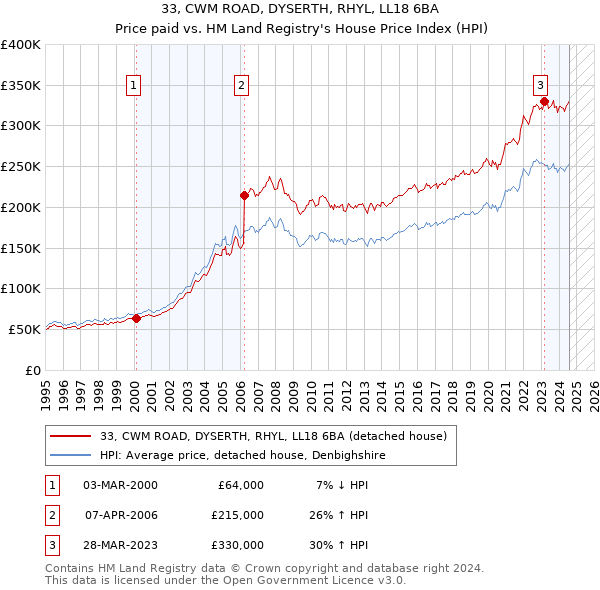 33, CWM ROAD, DYSERTH, RHYL, LL18 6BA: Price paid vs HM Land Registry's House Price Index