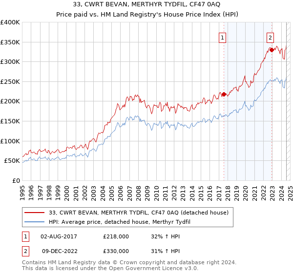 33, CWRT BEVAN, MERTHYR TYDFIL, CF47 0AQ: Price paid vs HM Land Registry's House Price Index