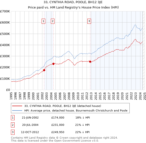 33, CYNTHIA ROAD, POOLE, BH12 3JE: Price paid vs HM Land Registry's House Price Index