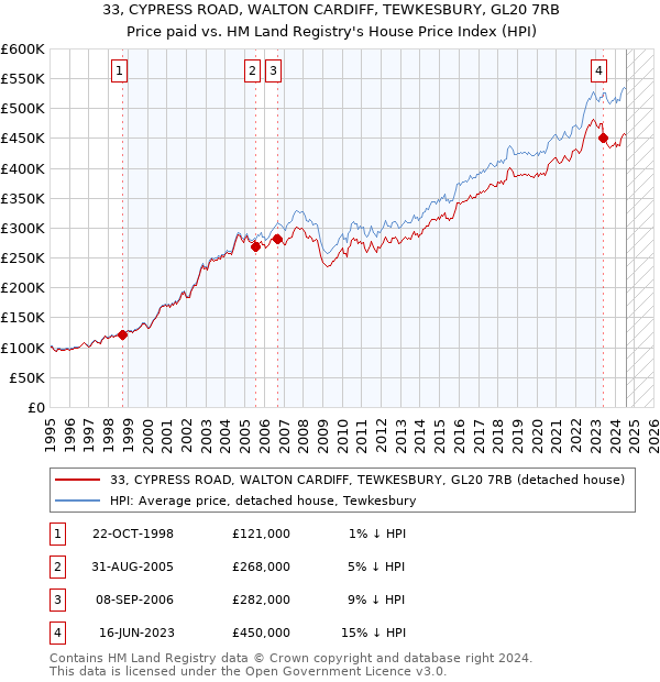 33, CYPRESS ROAD, WALTON CARDIFF, TEWKESBURY, GL20 7RB: Price paid vs HM Land Registry's House Price Index