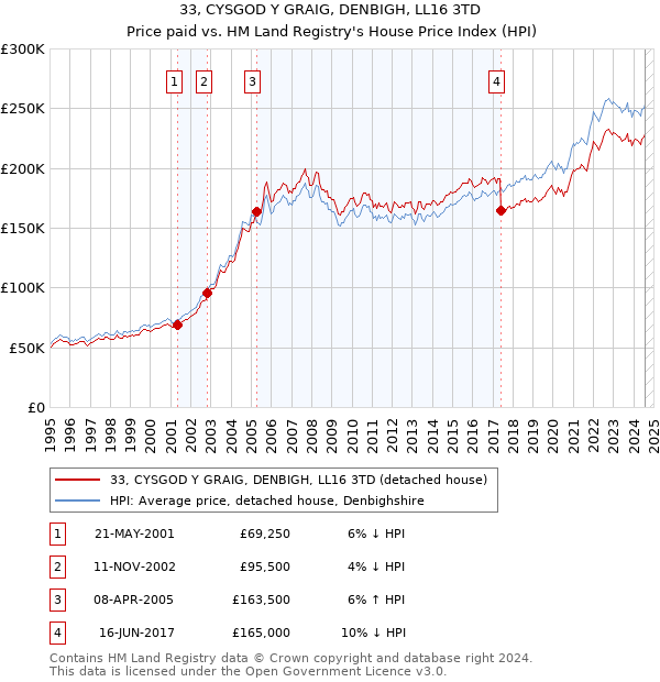 33, CYSGOD Y GRAIG, DENBIGH, LL16 3TD: Price paid vs HM Land Registry's House Price Index