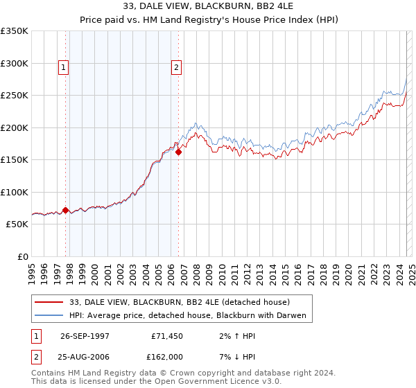 33, DALE VIEW, BLACKBURN, BB2 4LE: Price paid vs HM Land Registry's House Price Index