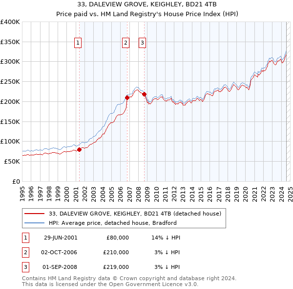 33, DALEVIEW GROVE, KEIGHLEY, BD21 4TB: Price paid vs HM Land Registry's House Price Index