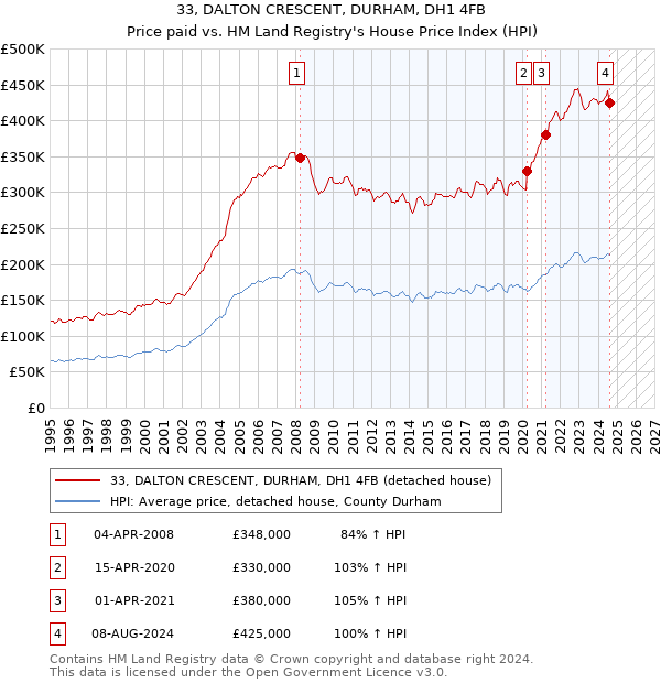 33, DALTON CRESCENT, DURHAM, DH1 4FB: Price paid vs HM Land Registry's House Price Index